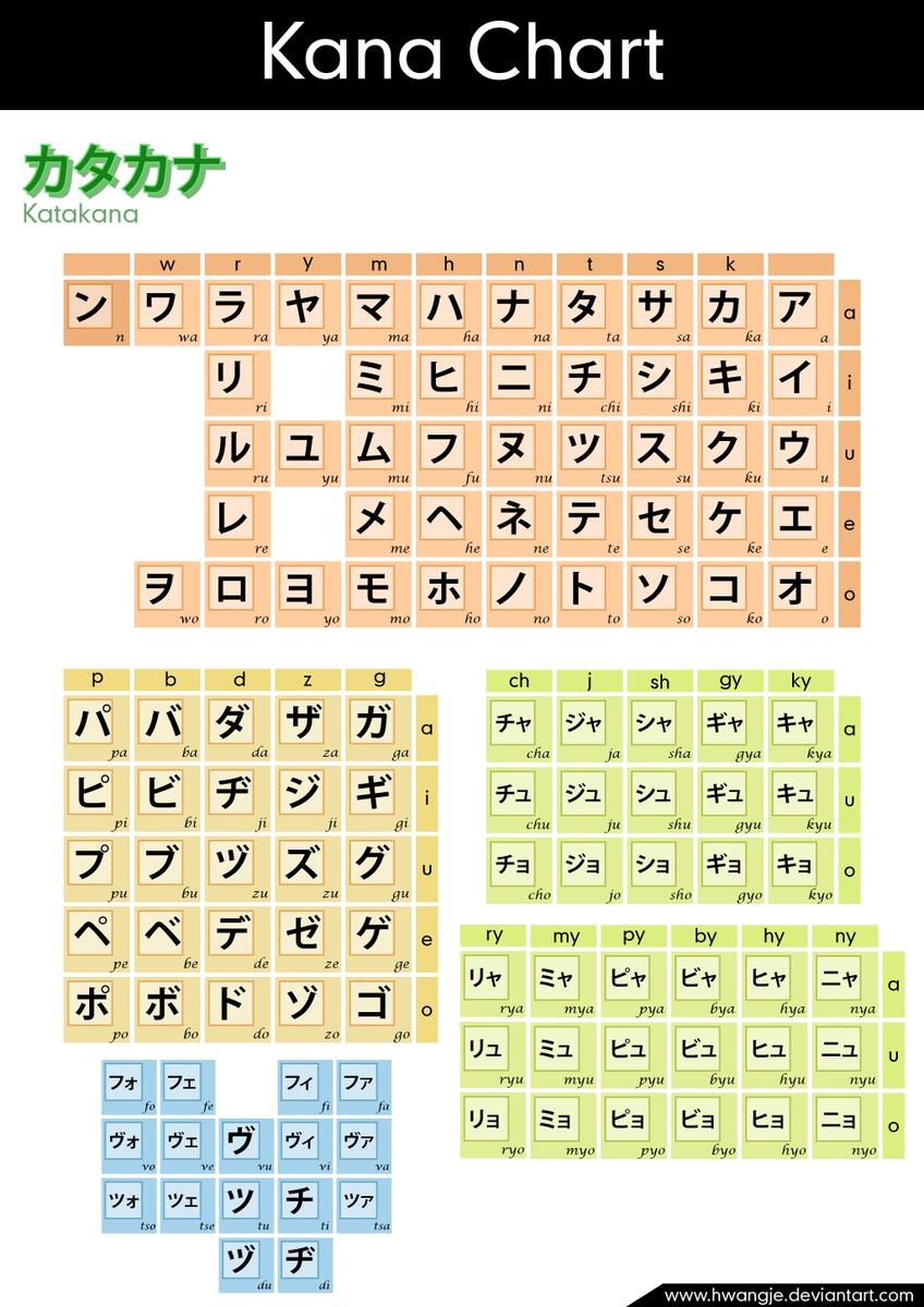 27 Downloadable Katakana Charts Katakana Chart Free Download Printable PDF With 3 Different Colours A PIECE OF SUSHI