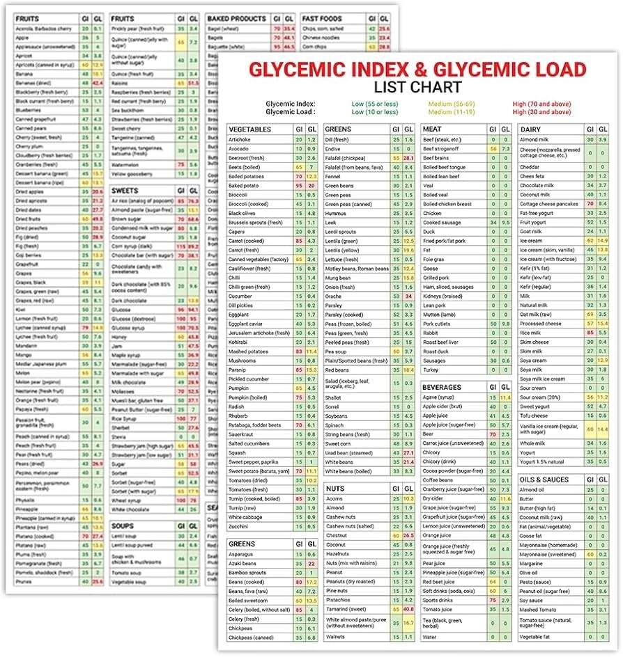 5M BOX 2 Pcs Glycemic Index Glycemic Load Foods List Poster 12x18 Inches Educational Poster Kitchen Dining Room Decor Amazon Ca Home 5M BOX 2 Pcs Glycemic Index Glycemic Load Foods List Poster 12x18 Inches Educational Poster Kitchen Dining Room Decor Amazon Ca Home