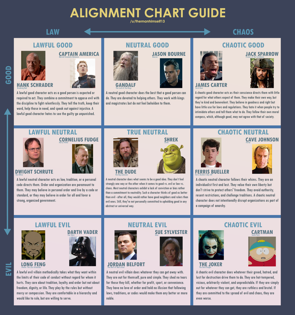 A Chart I Made To Better Help You Understand The Alignments Enjoy R Writers Made An Alignment Chart For Creating Stats Note There Are Many That Are Not Included These Are Just Some I Thought Of R Dndmemes