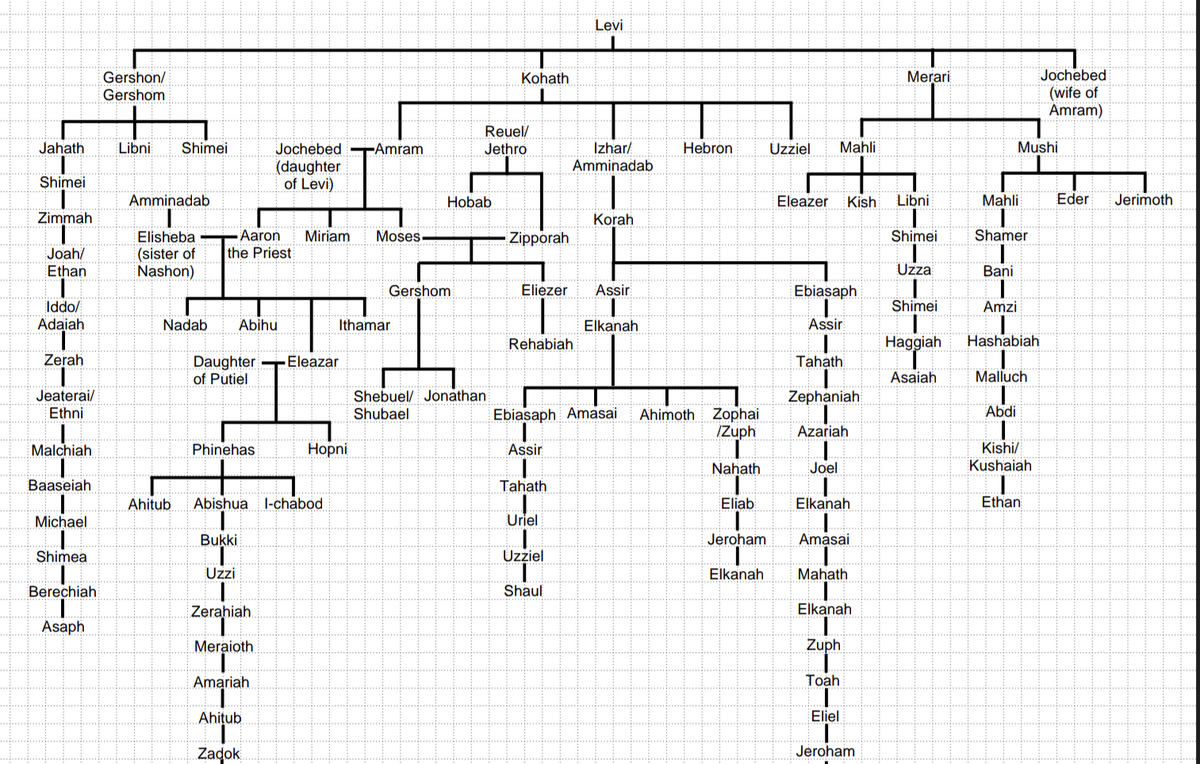 Genesis Genealogical Charts UnderstandChristianity