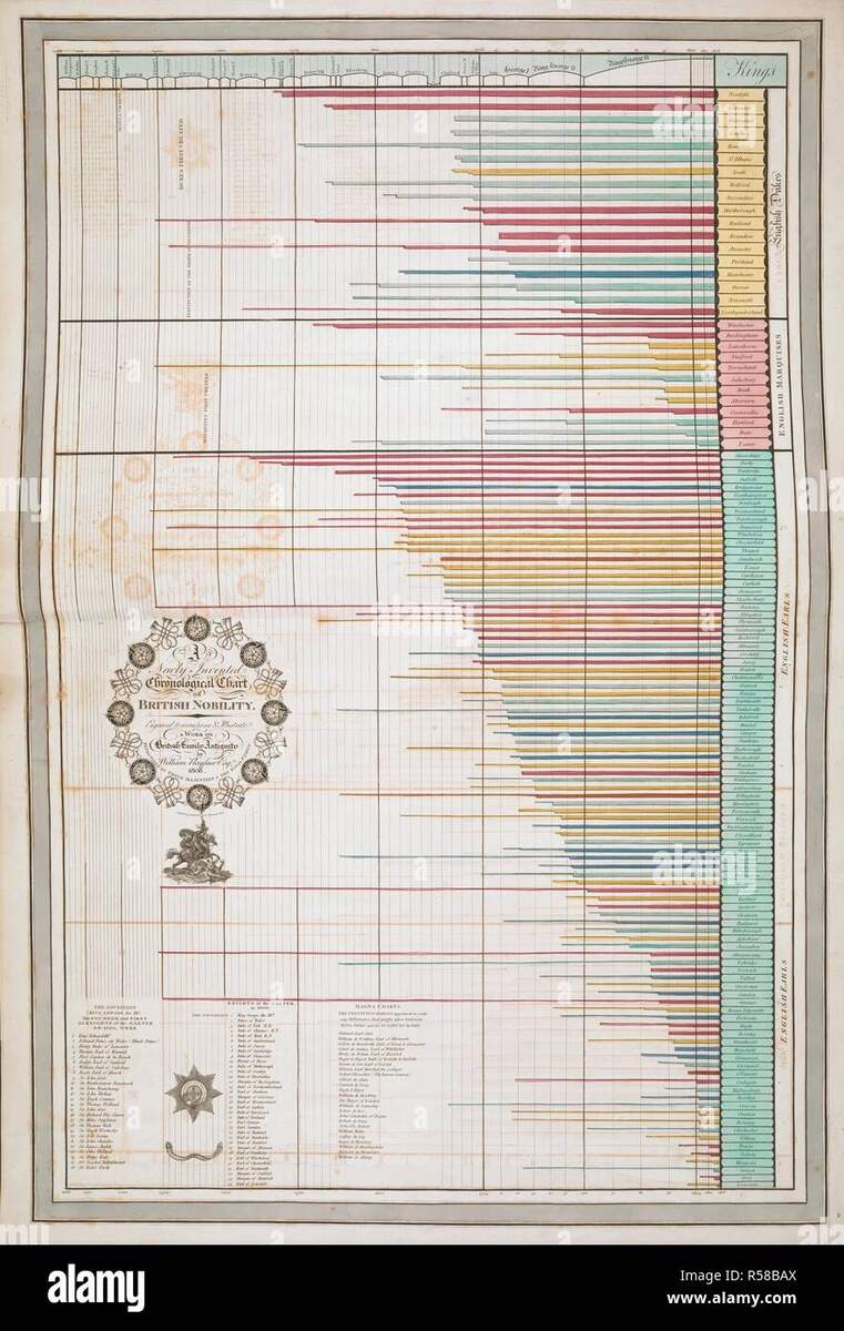 A Newly Invented Chronological Chart Of British Nobility British Family Antiquity Illustrative Of The Origin And Progress Of The Rank Honours And Personal Merit Of The Nobility Of The United