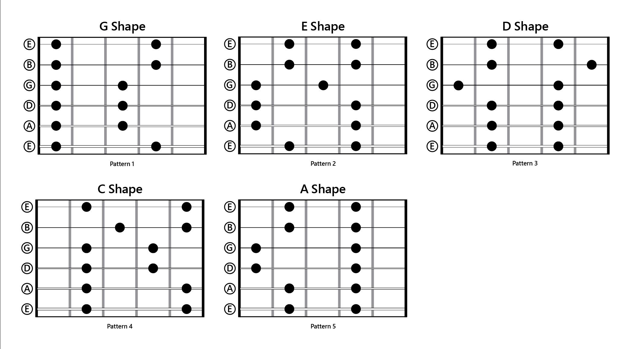 All Pentatonic Scale Patterns Printout R Guitarlessons