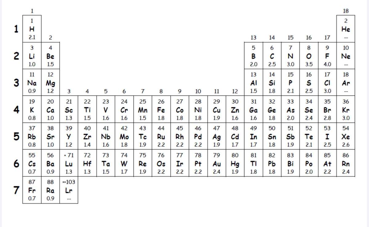An Electronegativity Chart Written In Comic Sans For When You Teach Your 5 Year Old About Molecular Geometry And Bond Dipoles R CrappyDesign Free Printable Periodic Table Electronegativity Download Free Printable Periodic Table Electronegativity Png Images Free Worksheets On Clipart Library