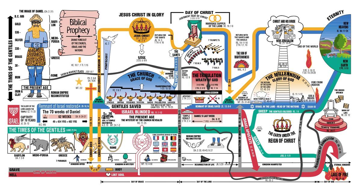 Chart Of Bible Prophecy Eschatology Chart Of Bible Prophecy Eschatology