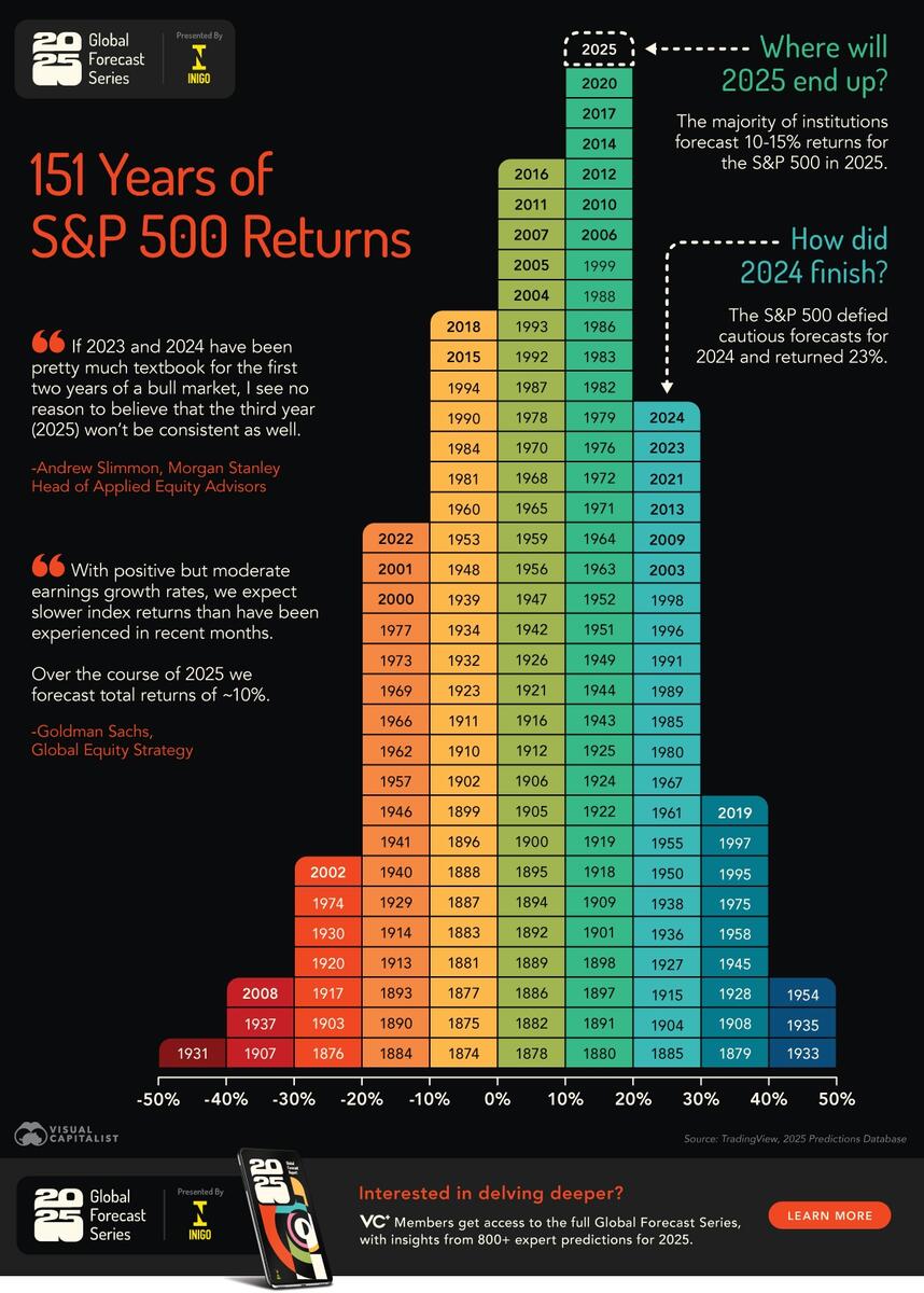 Charted The Pyramid Of S P 500 Returns 1874 2024