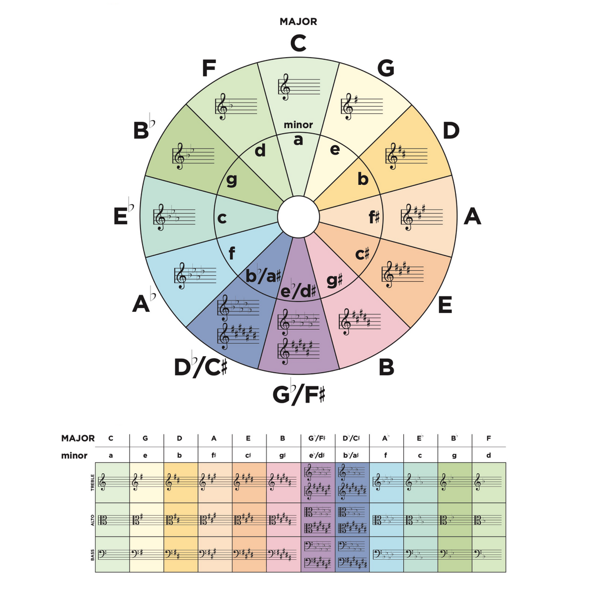 Circle Of Fifths Worksheets Jade Bultitude