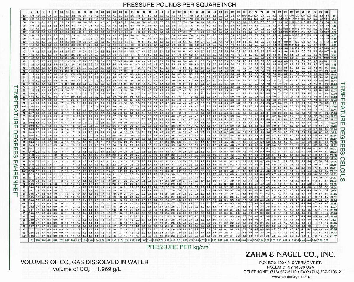 CO Charts Zahm Nagel Co Inc