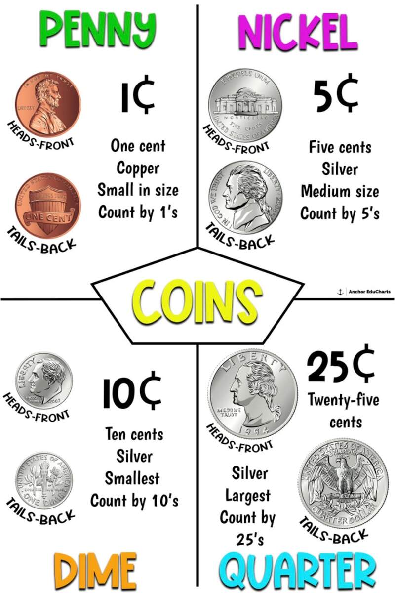 Coins Dime Nickel Penny Quarter Counting Money Elementary Anchor Charts School Posters Education Etsy Lincoln Penny Value Discover Their Worth