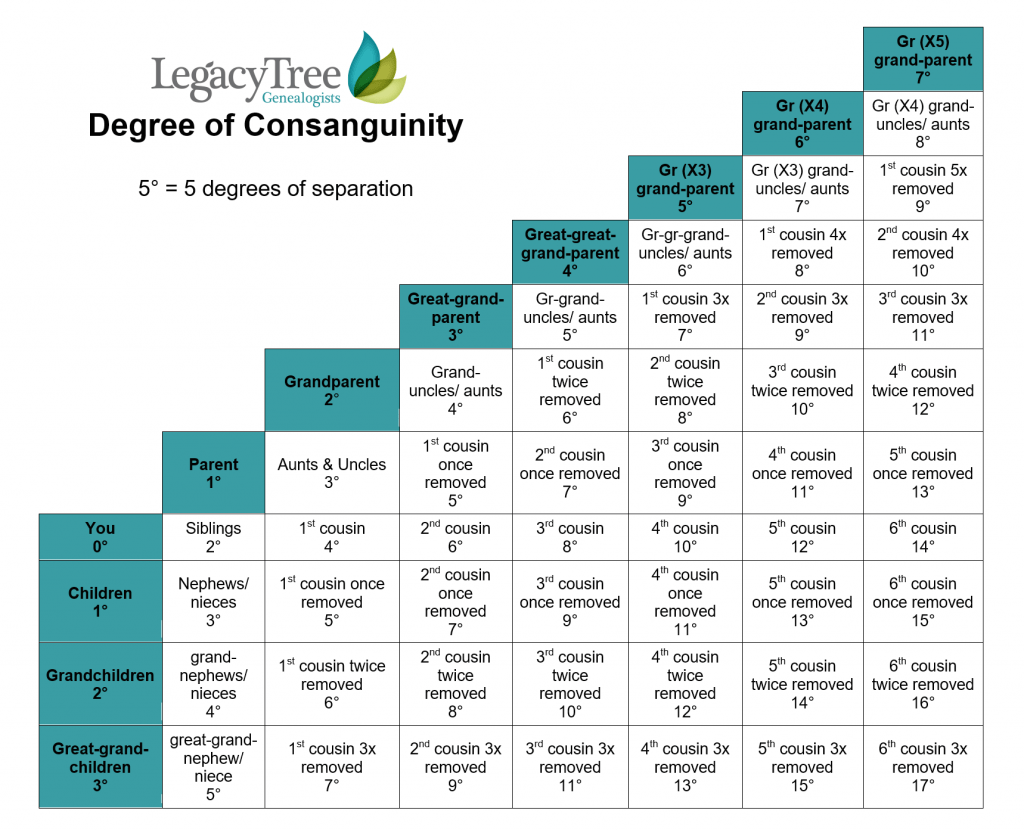 Consanguinity In Genealogy Research How We Re Related Legacy Tree