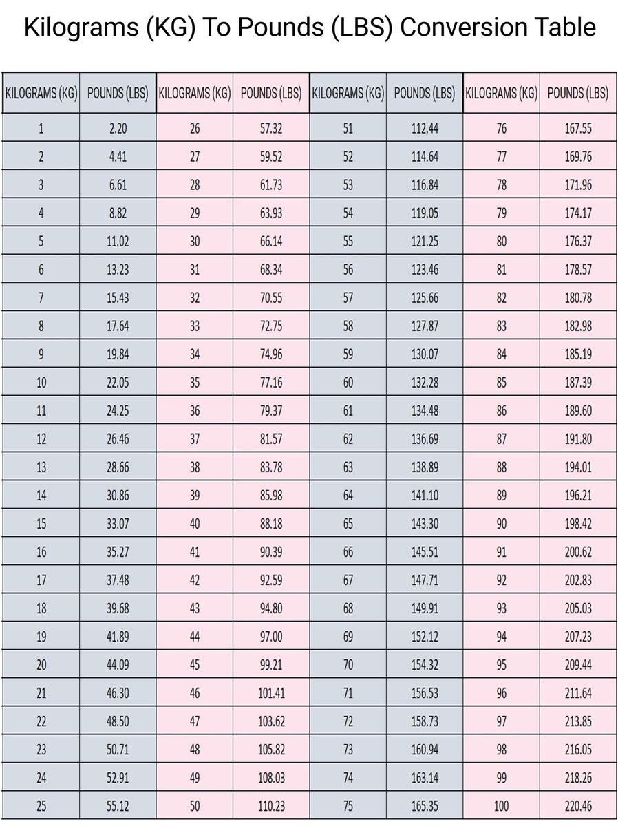 Conversion Chart 165 Lb In Kg Conversion Chart 185 Lb Kg Lbs Conversion Table 100 Kgs Conversion Chart 165 Lb In Kg Conversion Chart 185 Lb Kg Lbs Conversion Table 100 Kgs