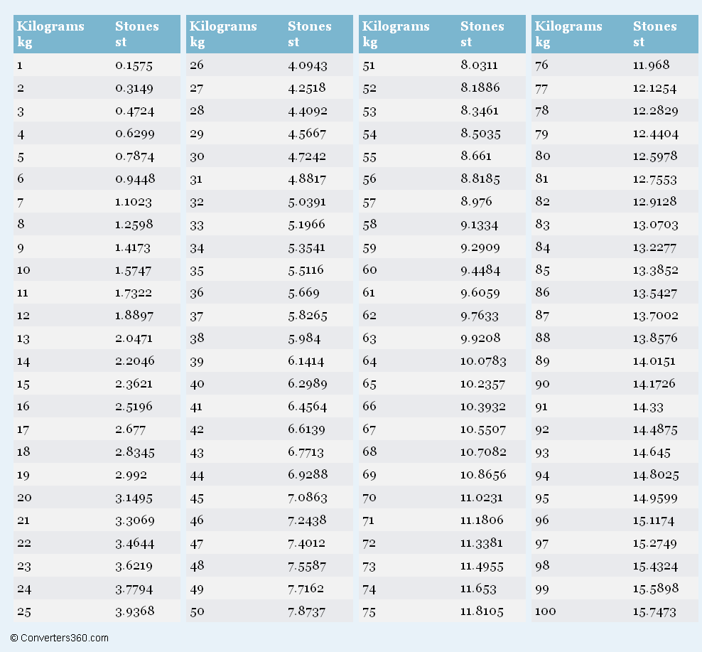 Conversion Table Kg In Pounds Printable Weight Conversion Chart 61 Kgs In Stone Conversion Table Height 53kgs In Lbs Conversion Table 59 Kgs In Stone Conversion Chart Printable 99 Kg