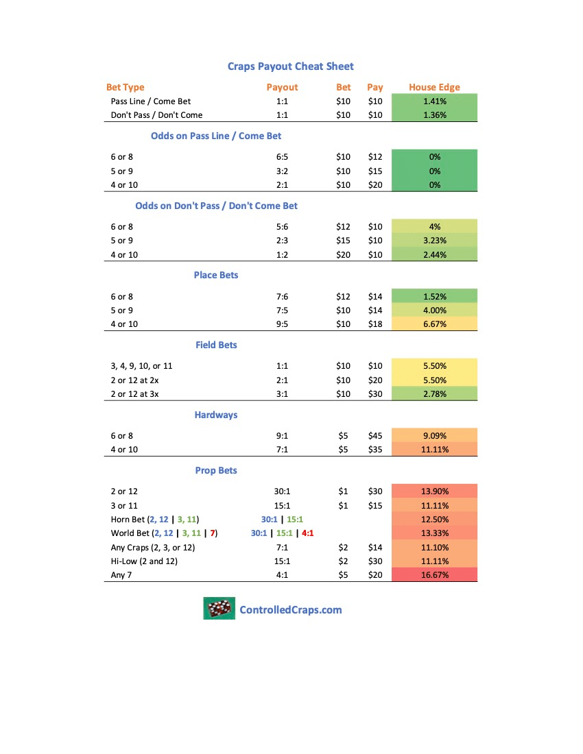 Craps Payouts Odds Chart Downloadable Cheat Sheet