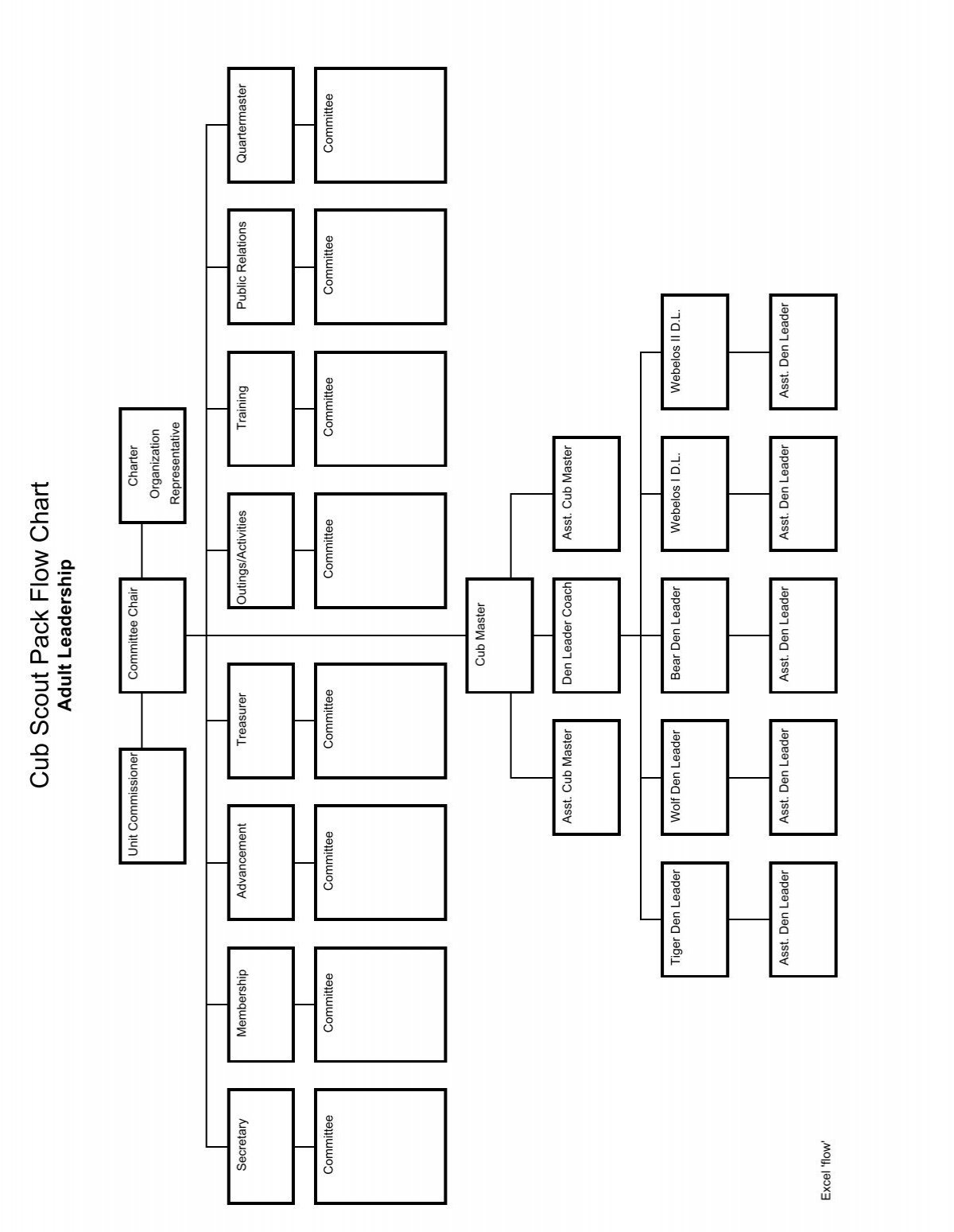 Cub Scout Pack Flow Chart Samoset Council