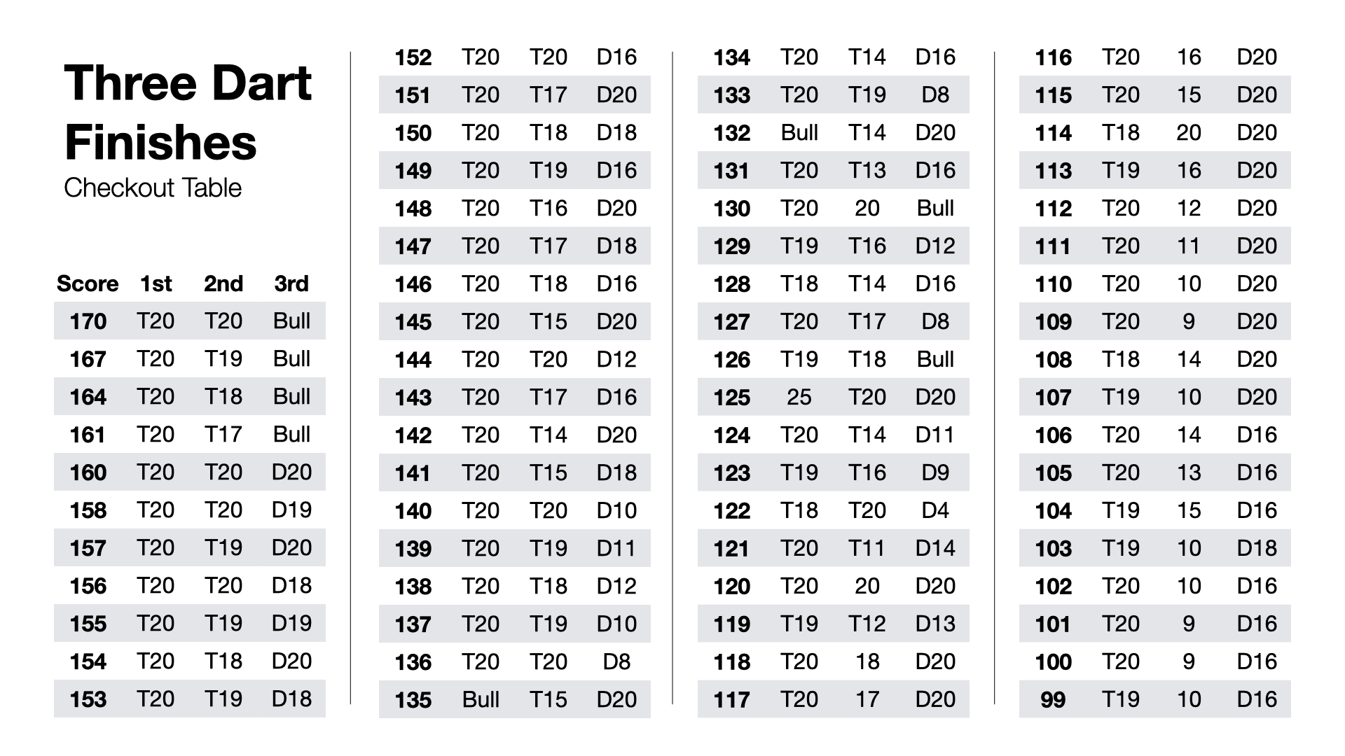 Darts Checkout Chart The Fastest Way To Finish In 01 Games Checkout Chart Darts Checkout Assistant