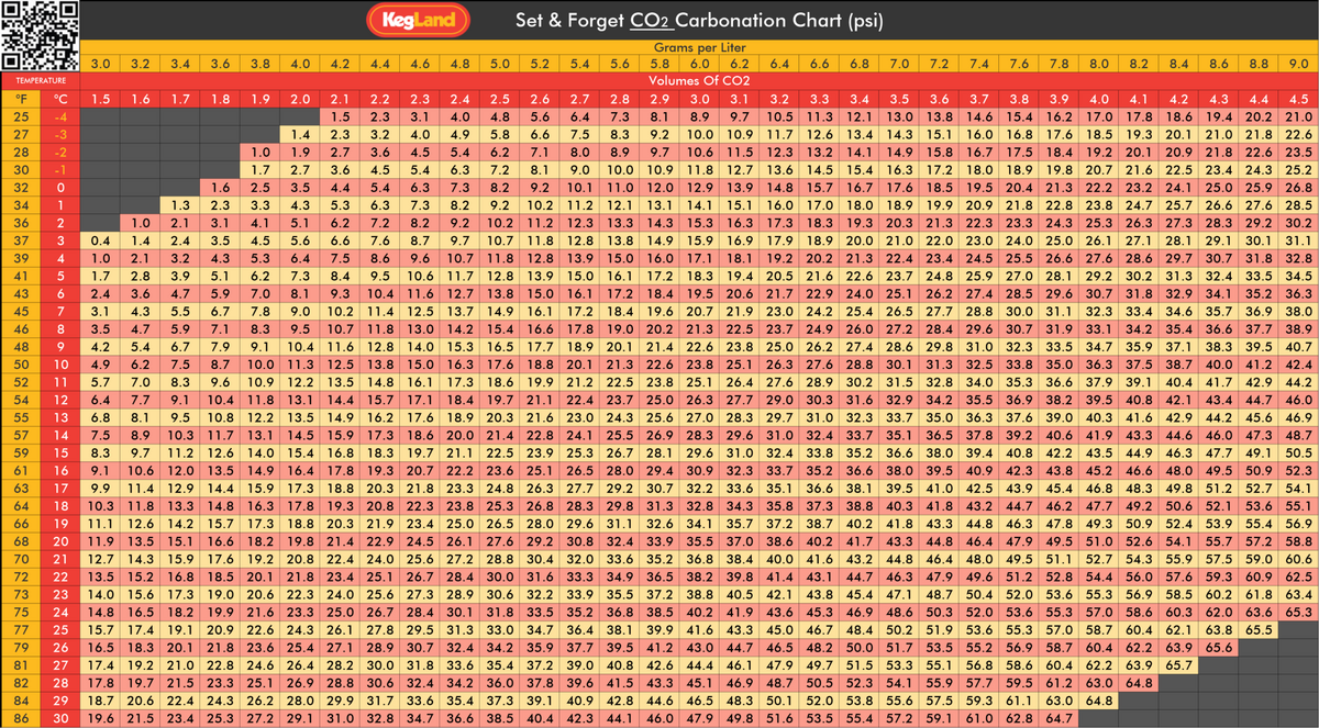 CO2 Carbonation Chart For Beer Soda Water Or Any Beverage Homebrew Happy Hour