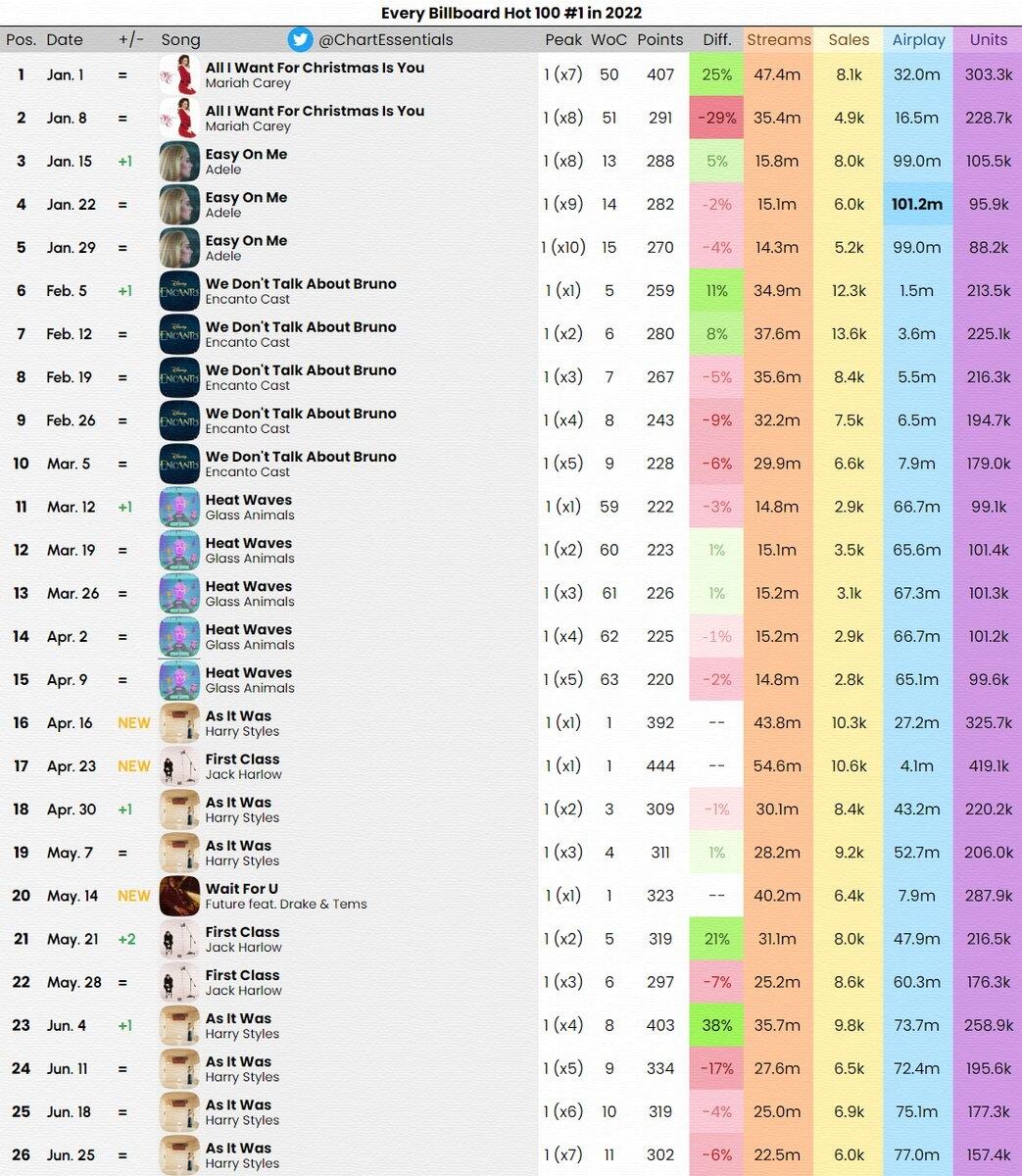 Every Billboard Hot 100 1 In 2022