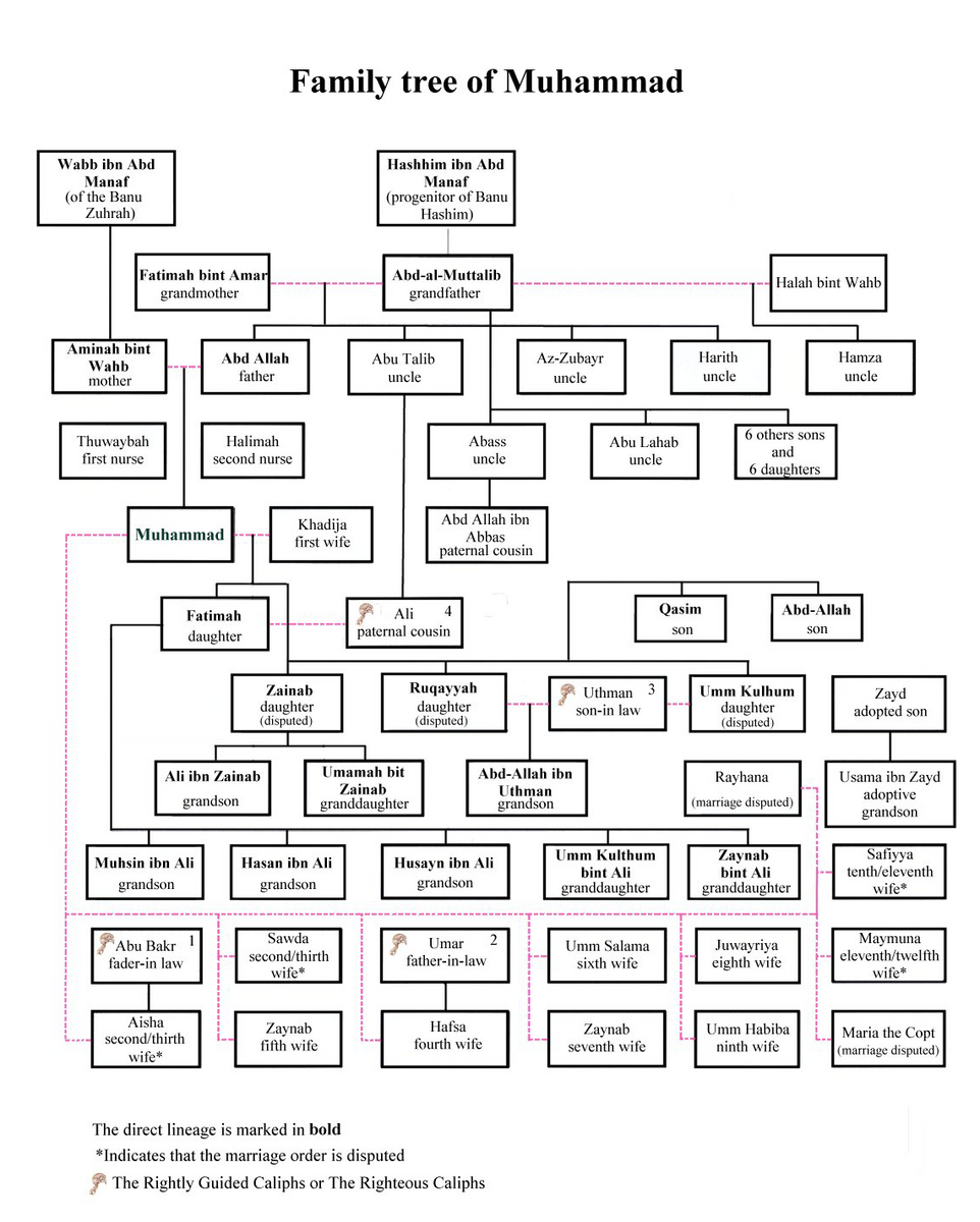 File Muhammad Family tree en png Wikimedia Commons