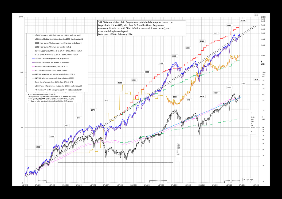 File S P 500 Log Chart 1950 To February 2024 And Other Graphs Svg Wikimedia Commons