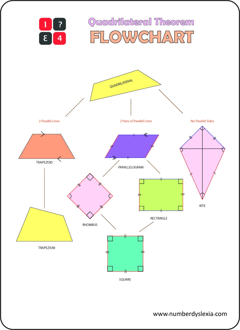Free Printable Quadrilateral Classification Properties Theorem Flow Chart PDF Number Dyslexia Types Of Quadrilaterals GCSE Maths Steps Examples