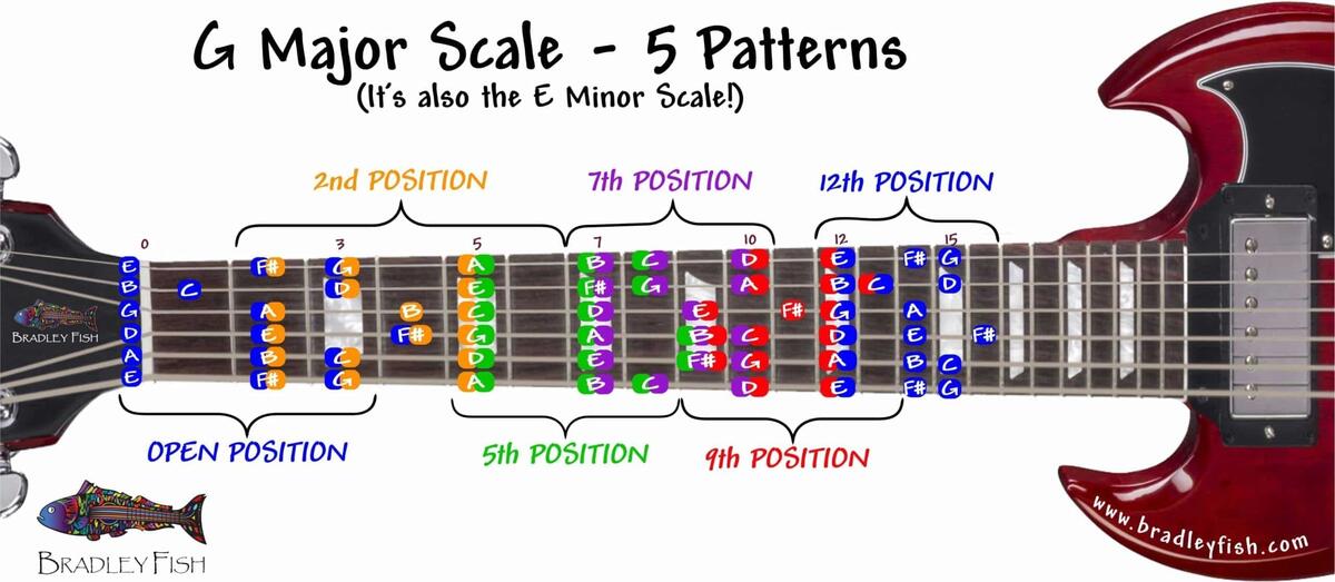 How To Use Guitar Scales A Guide To A Misunderstood Concept Play It Loud