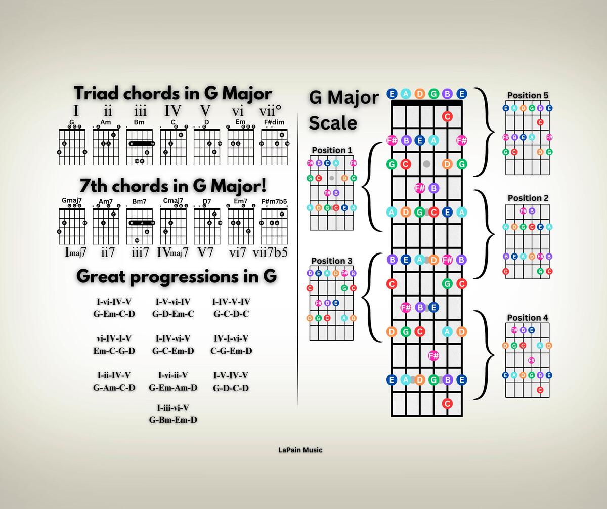 G Major Chords Progressions Scale R Guitar
