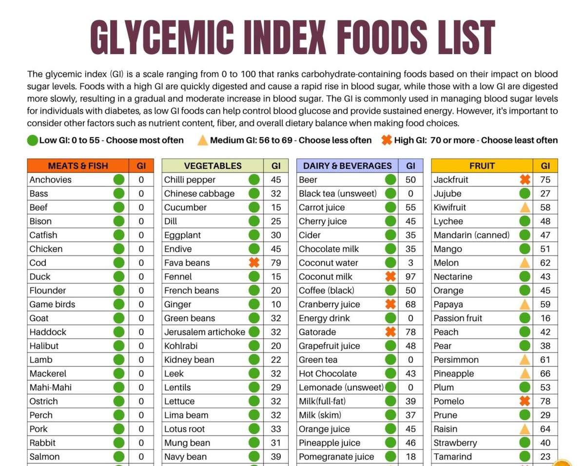 Glycemic Index Food List Printable Patient Education PDF Download Etsy Glycemic Index Food List Printable Patient Education PDF Download Etsy