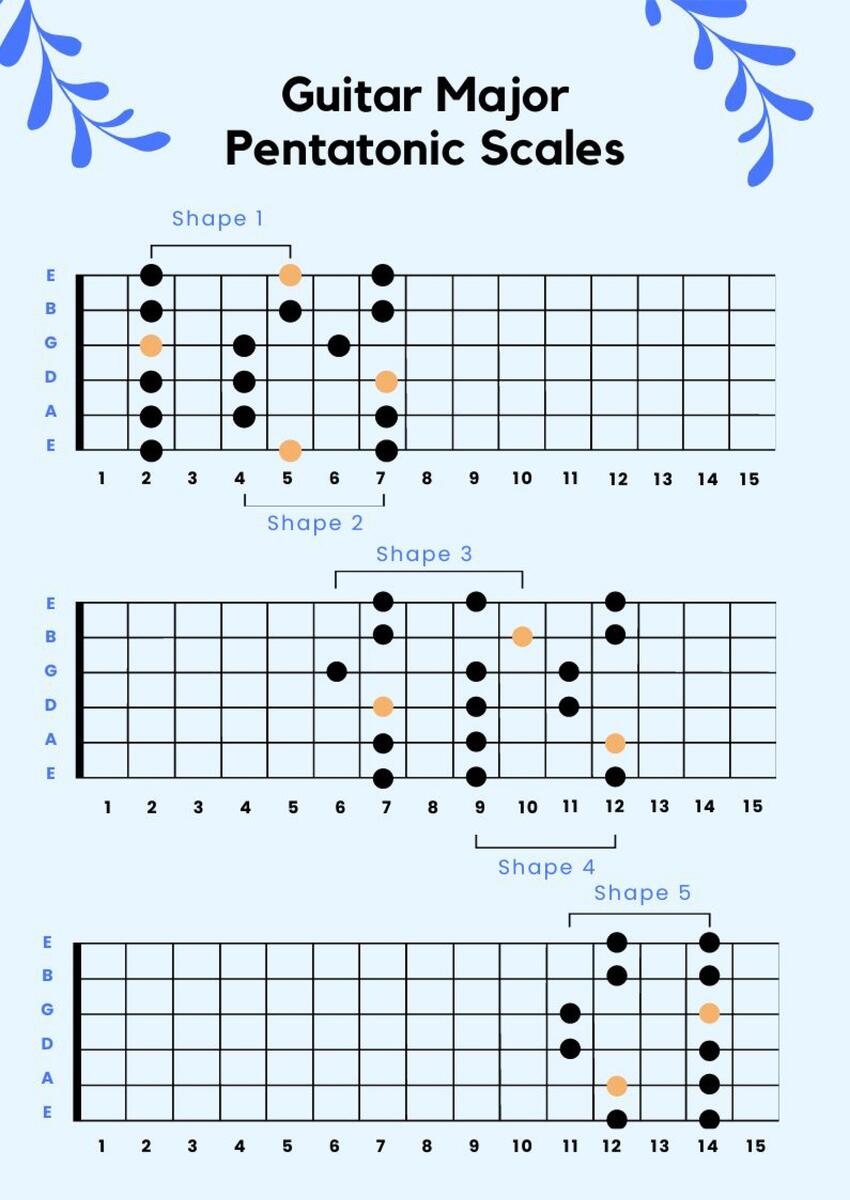 Shh I Have A Cheat Sheet R Guitar