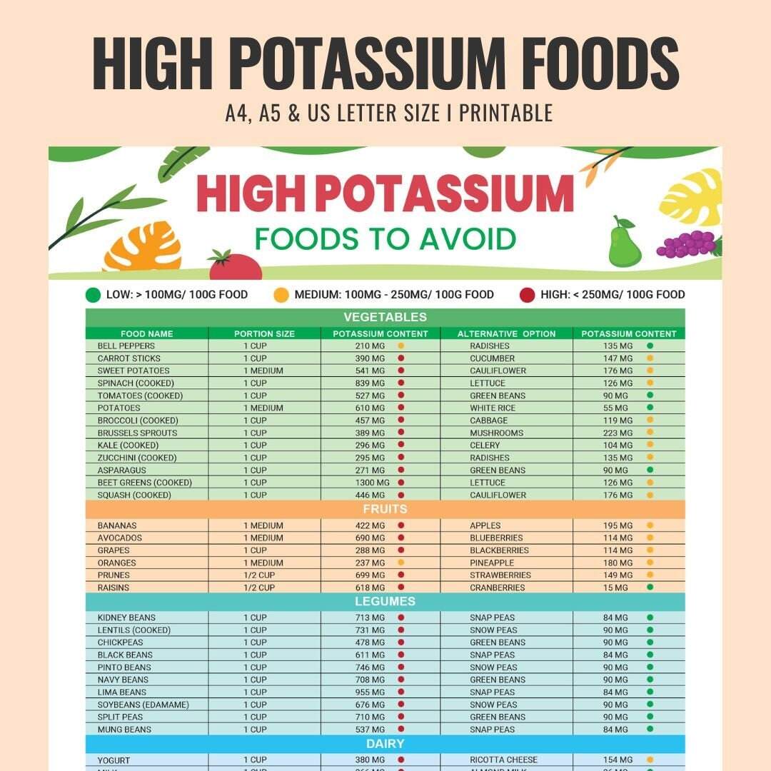High Potassium Foods To Avoid Food List Potassium Foods Potassium Rich Foods Grocery List Shopping List Food Guide Food Journal PDF Etsy