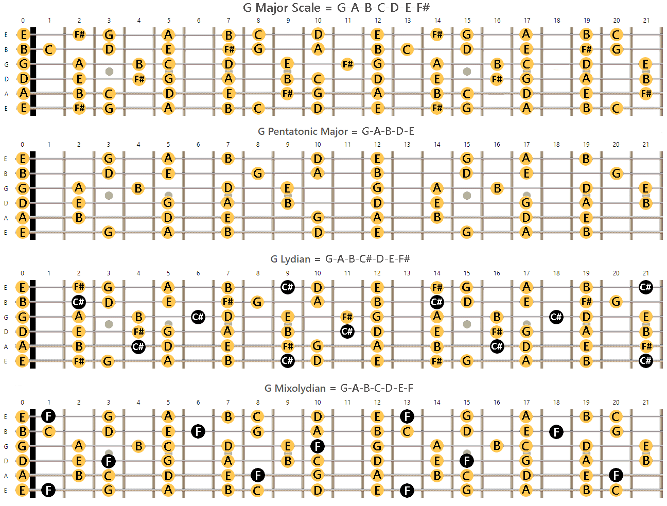 How To Use Guitar Scales A Guide To A Misunderstood Concept Play It Loud