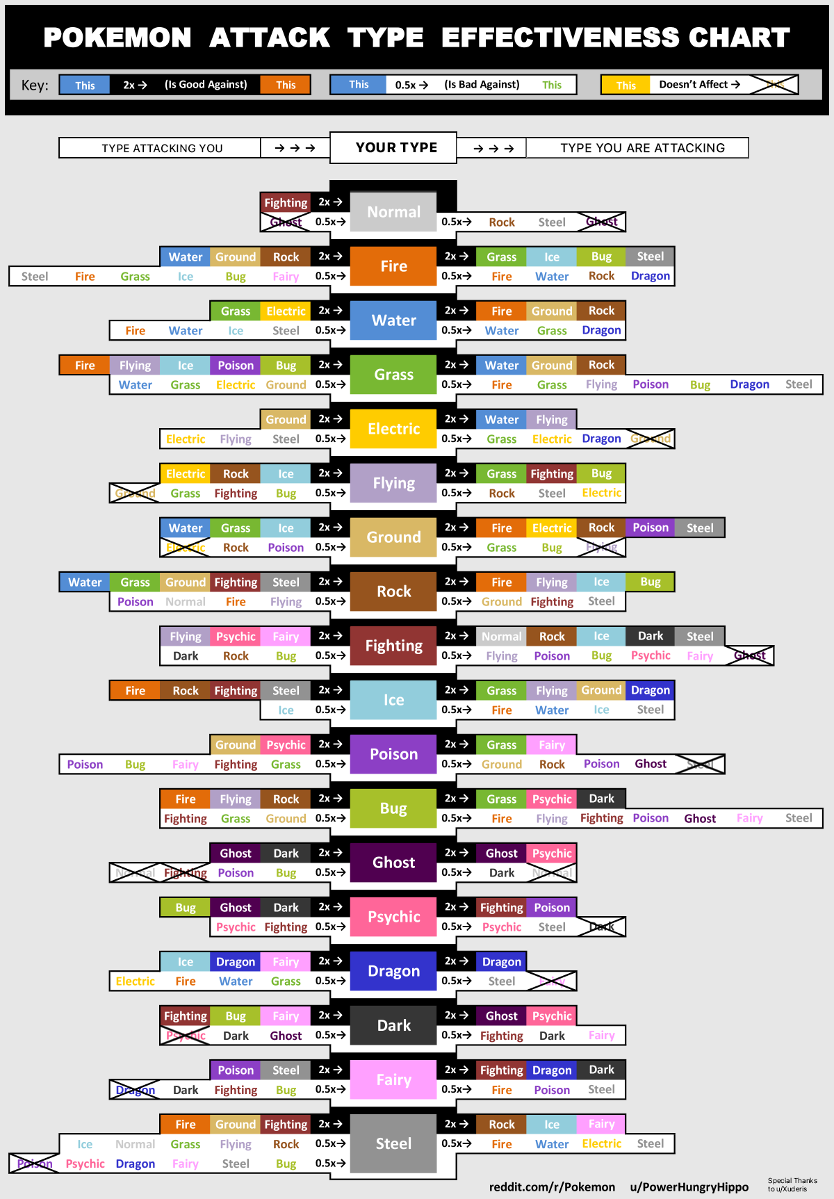 I Made A Simple Type Effectiveness Chart For Each Type The Types That Are Super Effective Against It Are Shown As Small Symbols Above The Main Symbol I Find This Helpful So