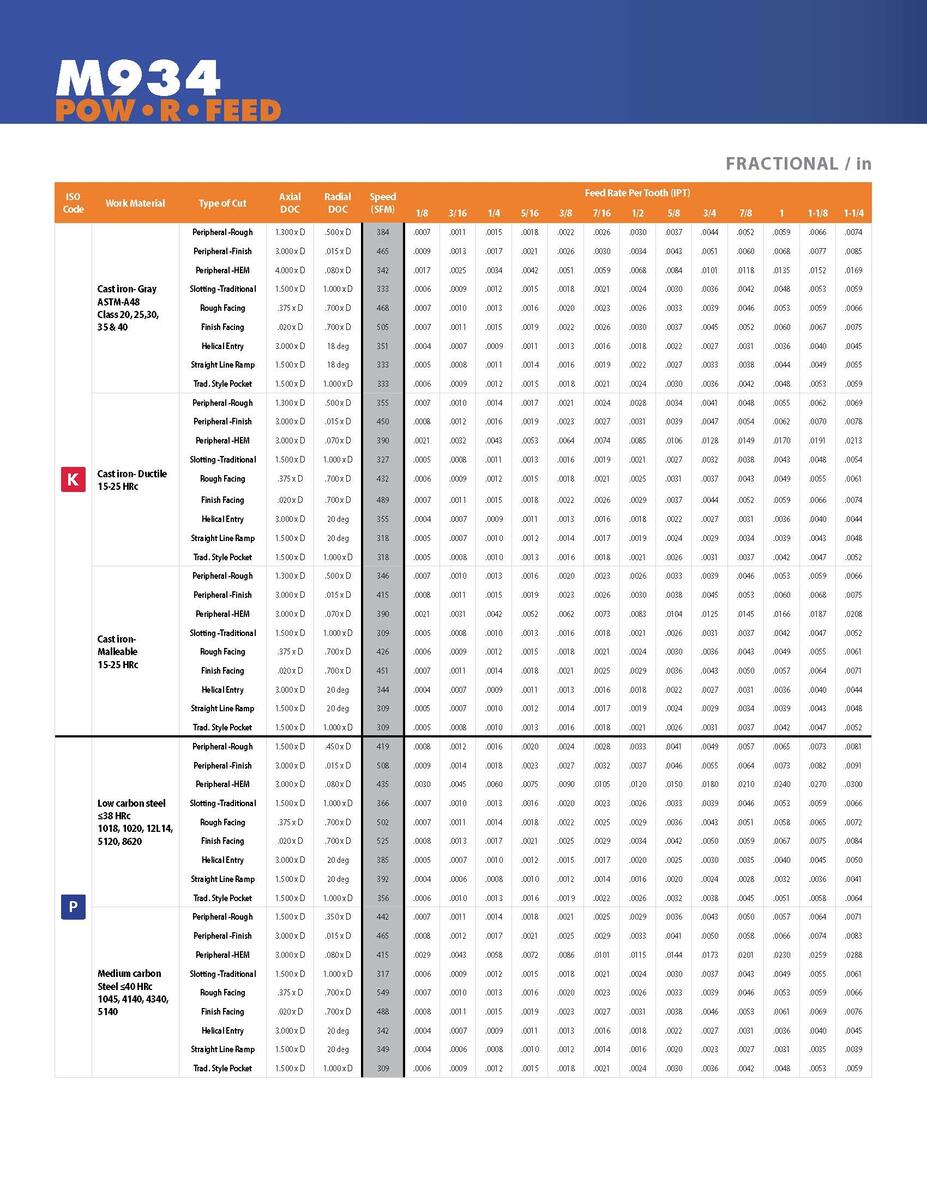 IMCO Speed And Feed Charts