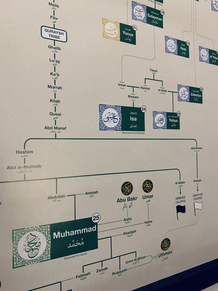 Islamic Prophets Family Tree Poster Etsy