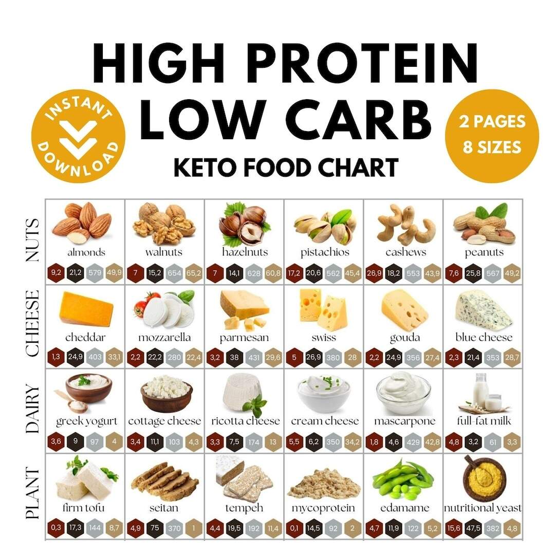 Keto Food Chart High Protein Low Carb Visual Guide PDF Download Etsy