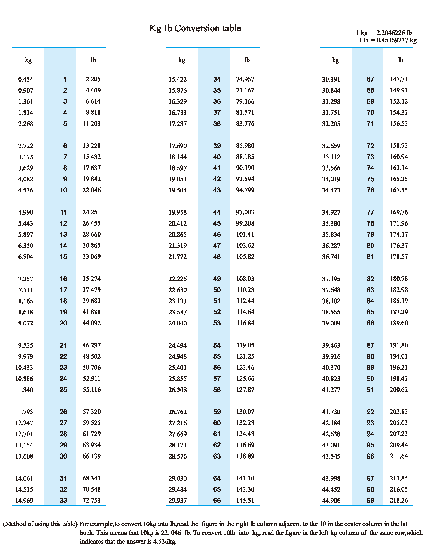 Kilograms Conversion Kilos In Pounds Convert Kilograms Kg I Pound Weight Converter Kg To Lbs Printable Kilograms Conversion Kilos In Pounds Convert Kilograms Kg I Pound Weight Converter Kg To Lbs Printable