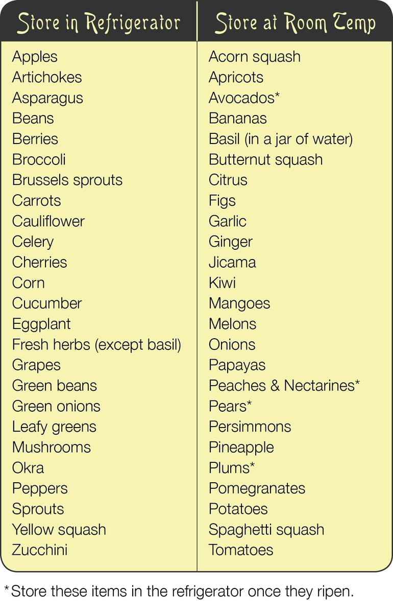 Kitchen Tip Produce Storage Chart