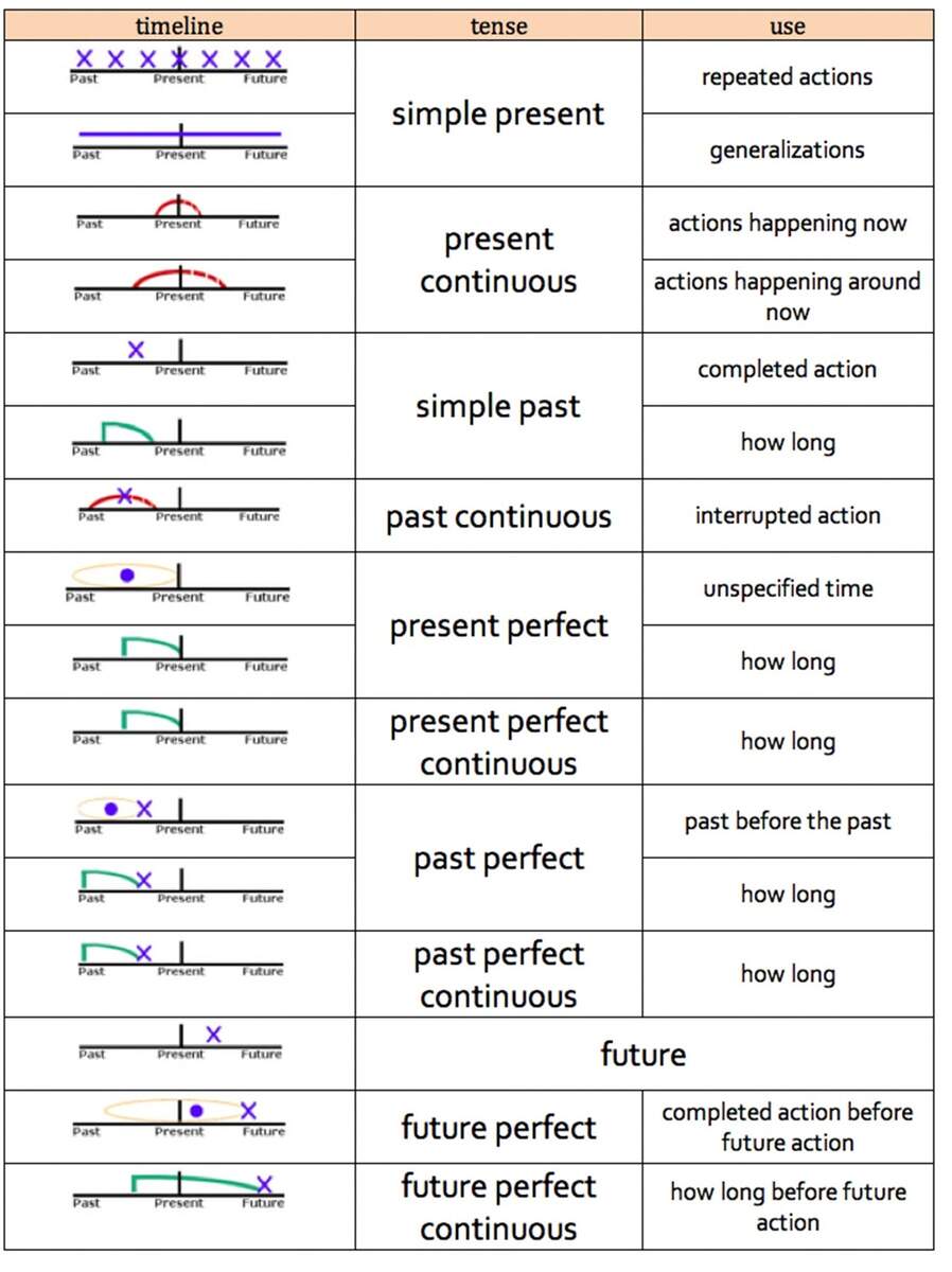 Lets Learn English Through Song Verb Tenses