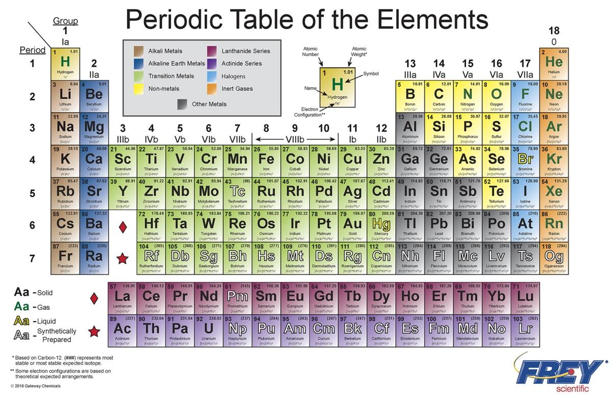 MansionSchools Frey Scientific Giant Periodic Chart Learning Science MansionSchools Frey Scientific Giant Periodic Chart Learning Science