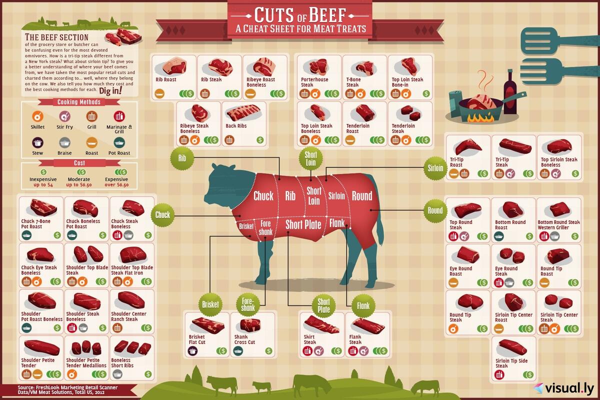 Meat Charts Beef Pork Lamb Goat The Virtual Weber Bullet The Best Beef Cut Charts Posters Heatherlea Farm Shoppe