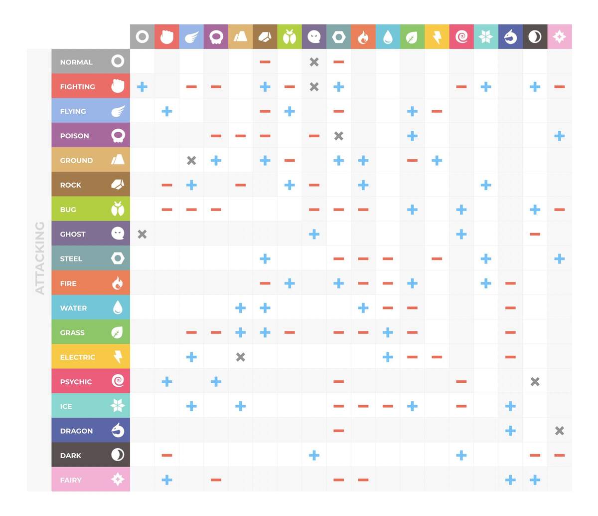 I Made A Simple Type Effectiveness Chart For Each Type The Types That Are Super Effective Against It Are Shown As Small Symbols Above The Main Symbol I Find This Helpful So