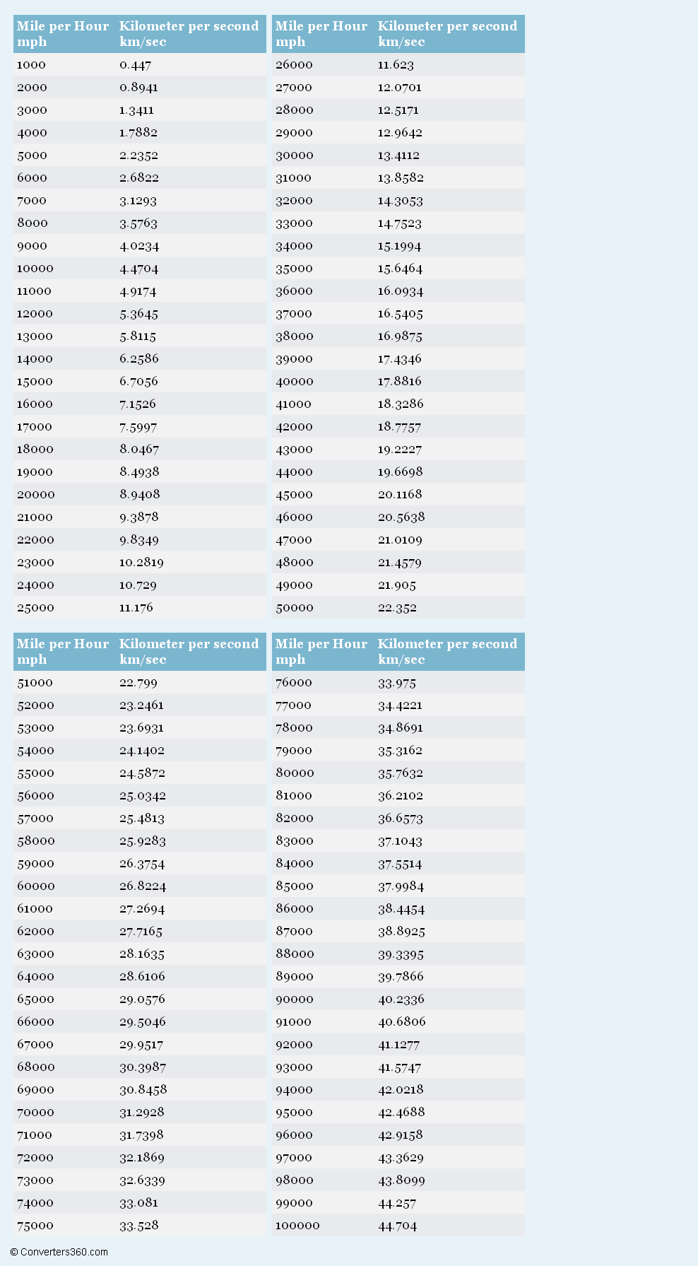 Mph Conversion 74 Km To Mph Pace Conversion Chart 26 Mph To Kph Mph 72 Miles