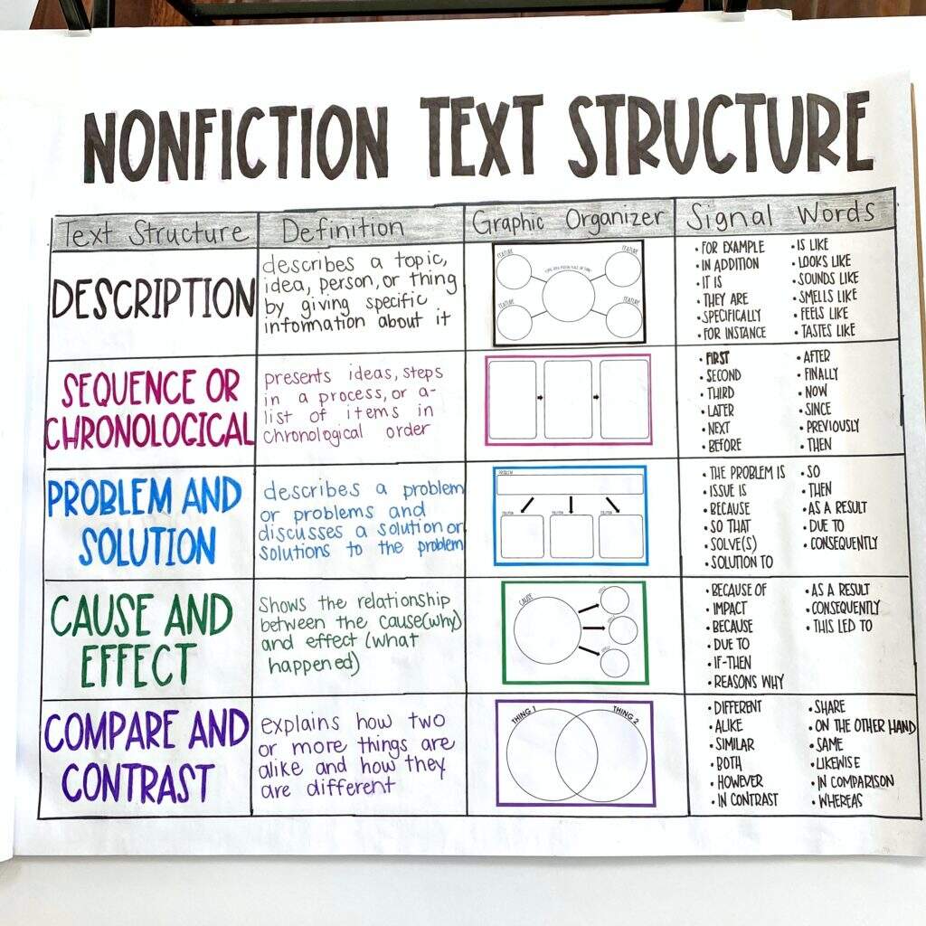 My Best Resources And Tips For Nonfiction Text Structure Text Structure Anchor Chart ReadingVine