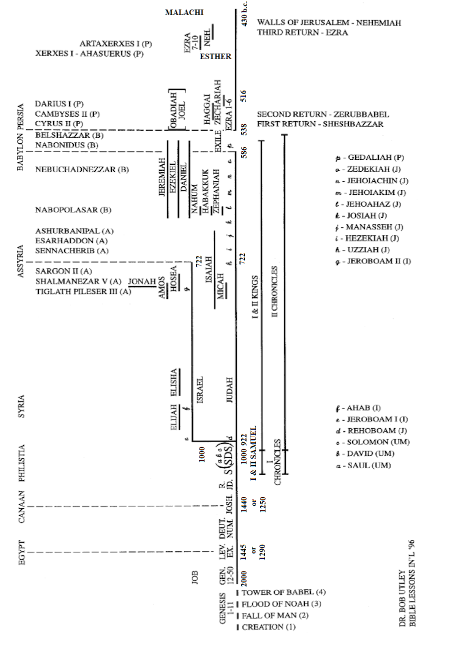 OLD TESTAMENT TIMELINE
