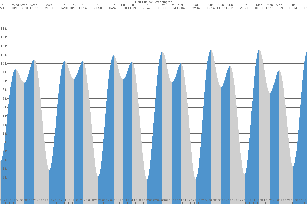 Port Ludlow WA Tide Chart 7 Day Tide Times TideTime