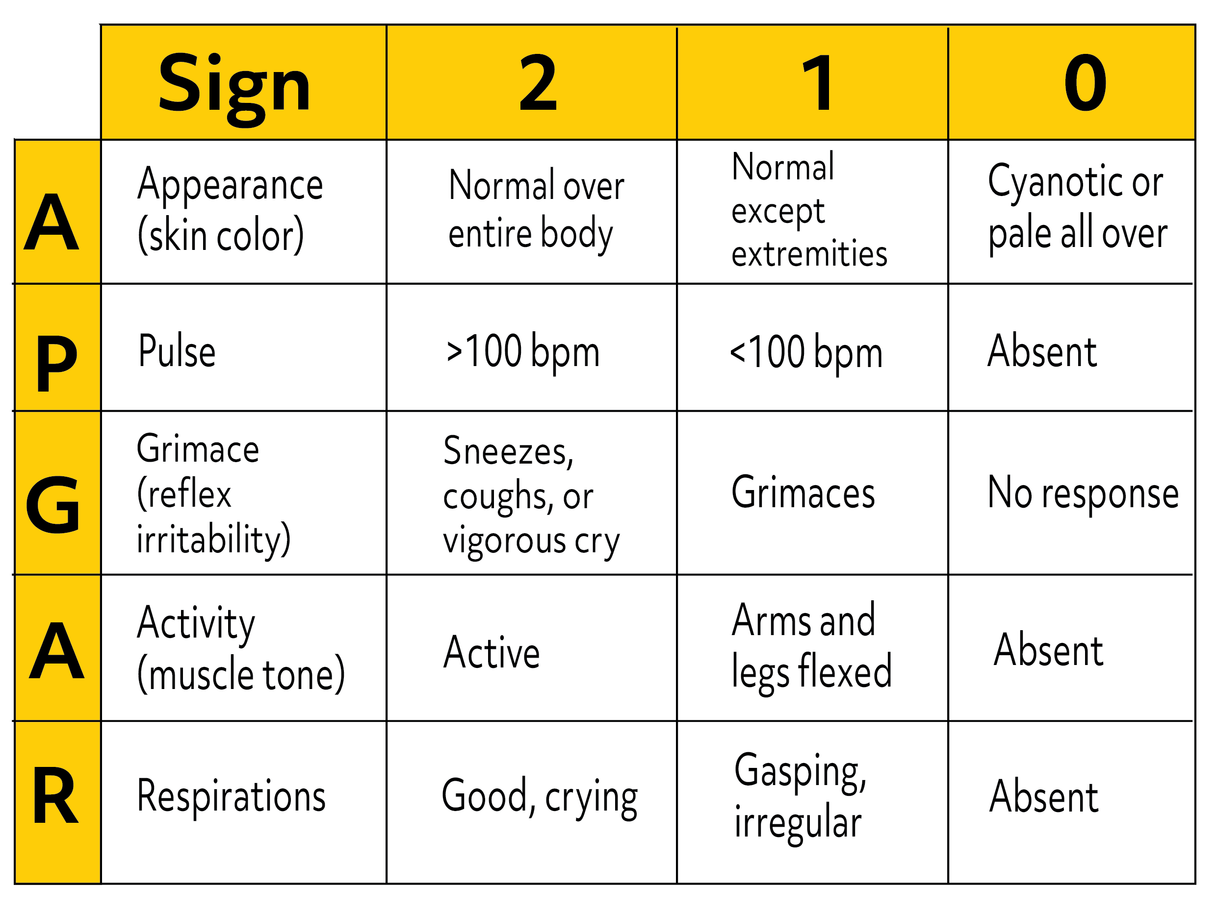 Printable Apgar Score Chart Www Lx Iriss Uk Printable Apgar Score Chart Www Lx Iriss Uk