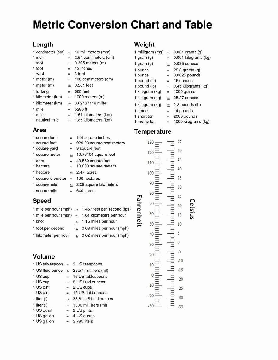 Unit Metric Conversion Chart In PDF Download Template