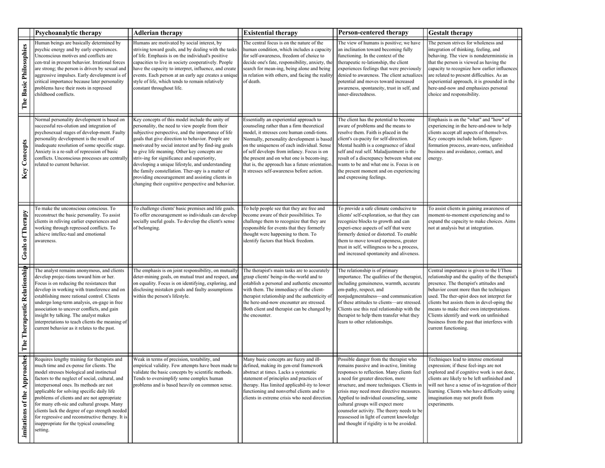 Psychotherapy Approaches Comparison Table Psychotherapy Approaches Comparison Table