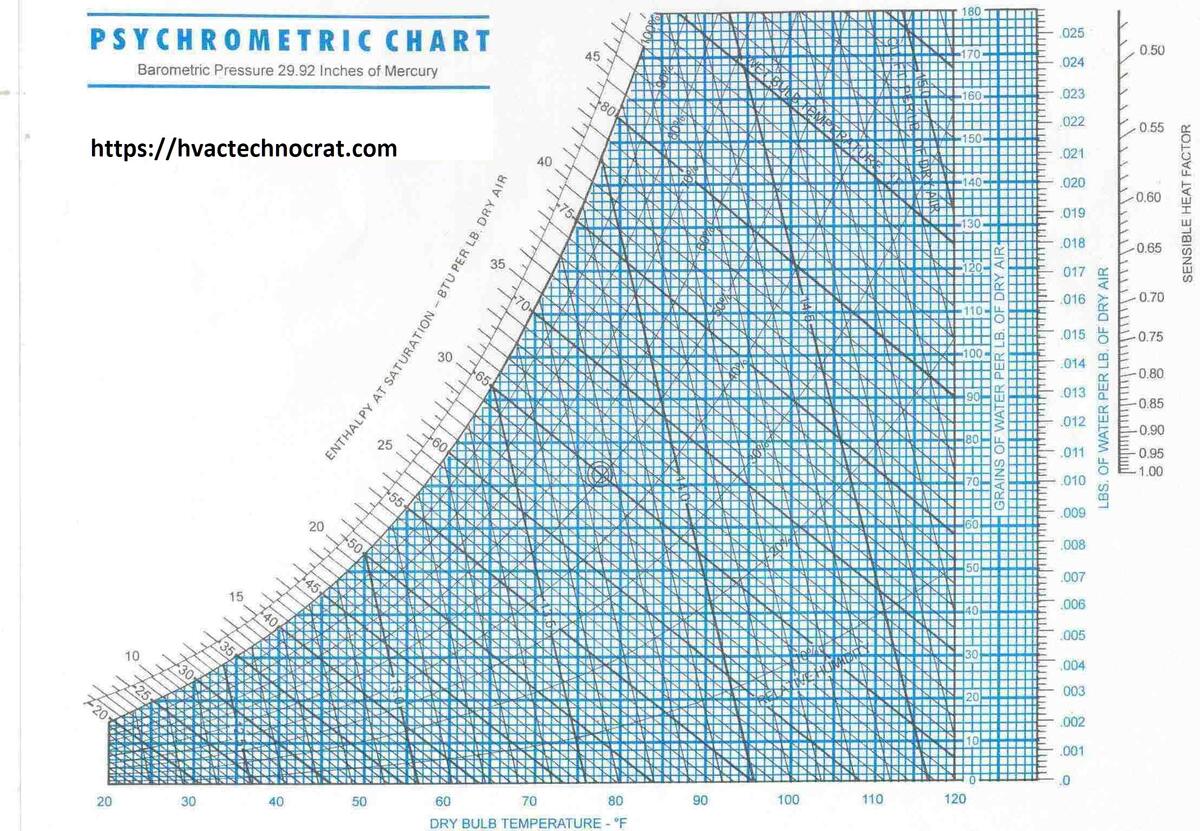 Psychrometry Unlocking The Secrets For HVAC Systems HVACTechnocrat Psychrometry Unlocking The Secrets For HVAC Systems HVACTechnocrat