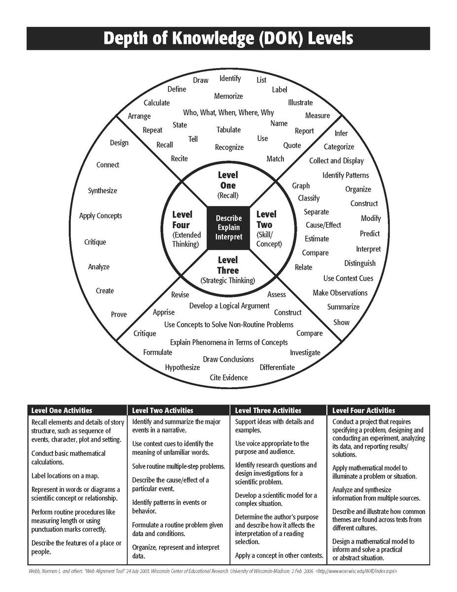 Quality Assessment licensed For Non commercial Use Only Webb s Depth Of Knowledge
