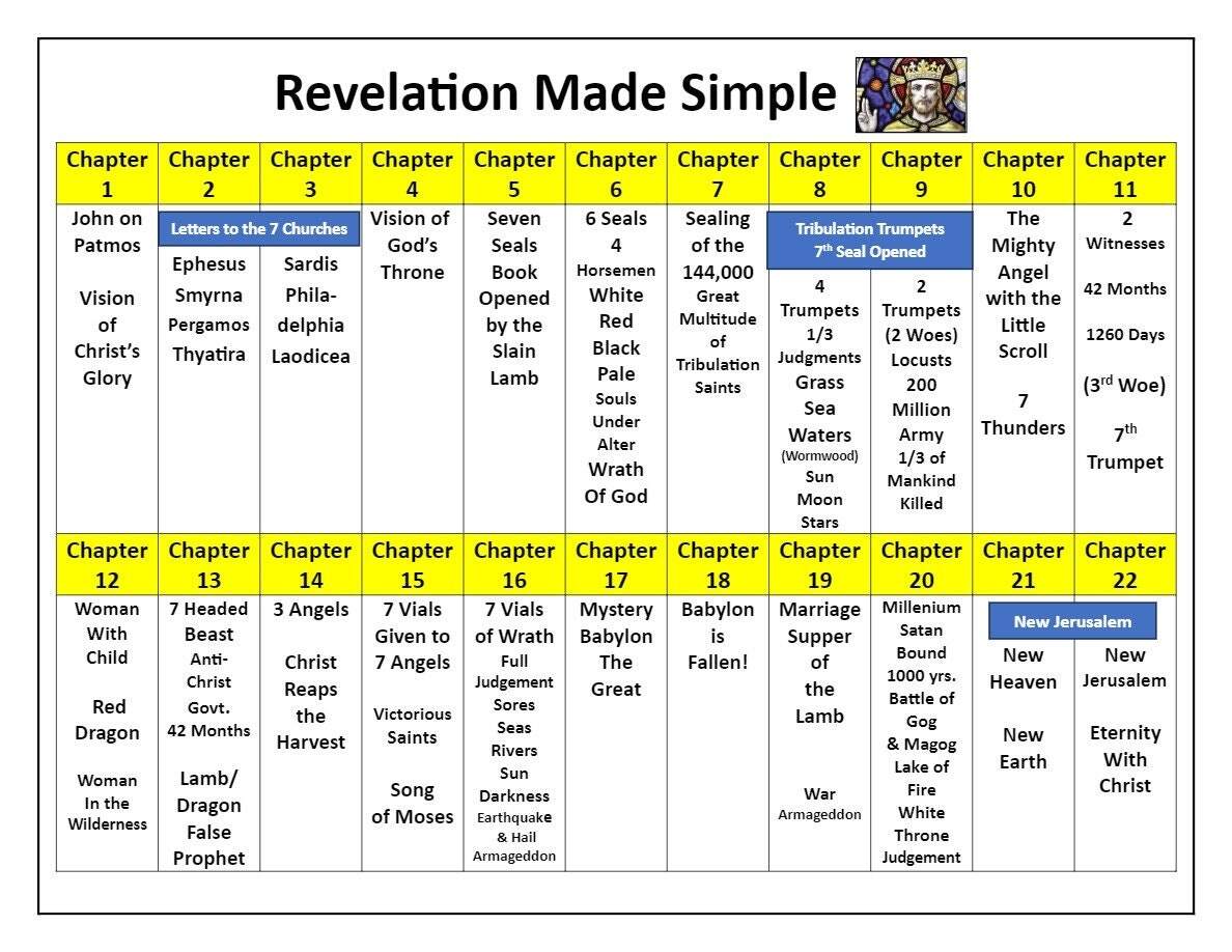 Revelation End Time Events Chart Easy To Understand Bible Prophecy Timeline Printable Digital Download Etsy Chart Of The End Times Printable Bible Study Aid Illustrated Digital Download Etsy