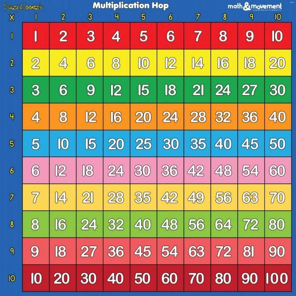 Skip Counting Charts For Easy Multiplication Reference